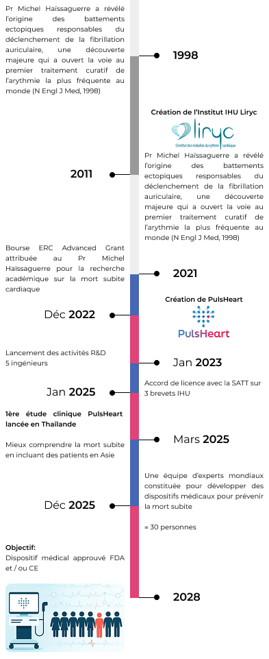 Timeline PulsHeart